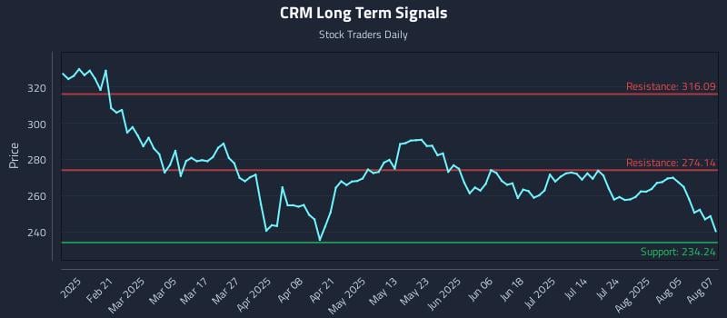 CRM Long Term Analysis for August 8 2025