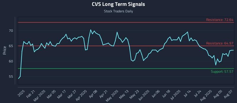 CVS Long Term Analysis for August 8 2025