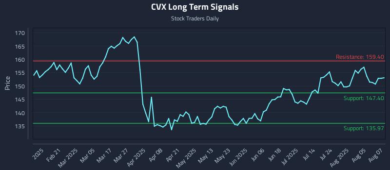 CVX Long Term Analysis for August 8 2025