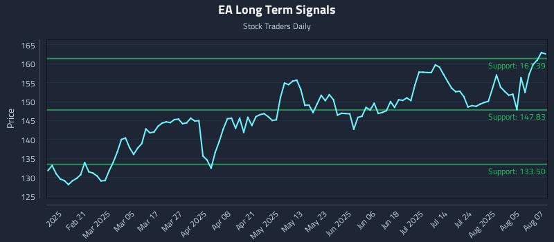 EA Long Term Analysis for August 8 2025