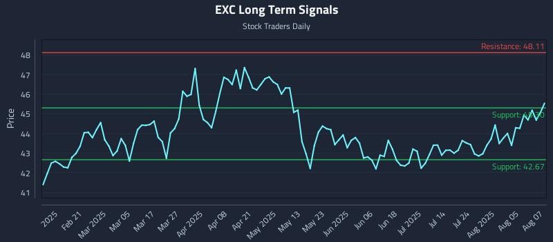 EXC Long Term Analysis for August 8 2025