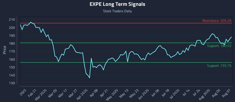 EXPE Long Term Analysis for August 8 2025