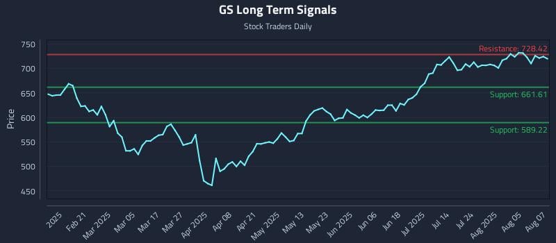 GS Long Term Analysis for August 8 2025