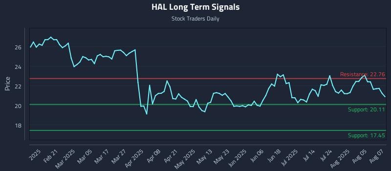 HAL Long Term Analysis for August 8 2025