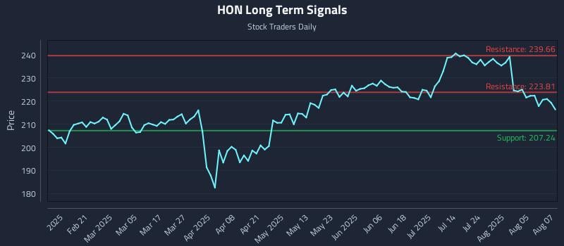 HON Long Term Analysis for August 8 2025
