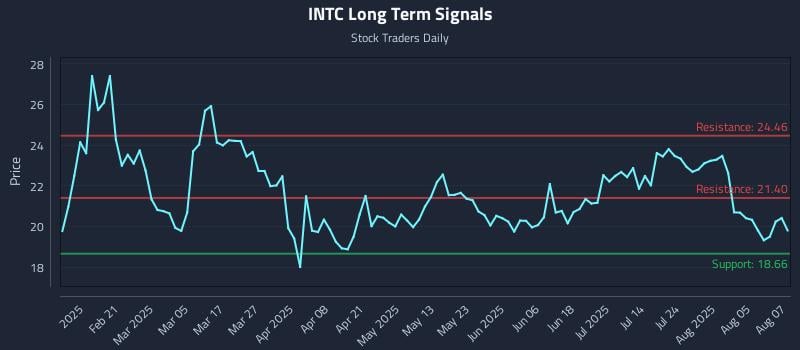 INTC Long Term Analysis for August 8 2025