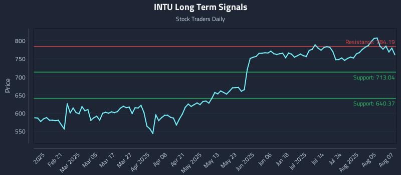 INTU Long Term Analysis for August 8 2025
