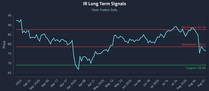 IR Long Term Analysis for August 8 2025