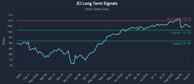 JCI Long Term Analysis for August 8 2025