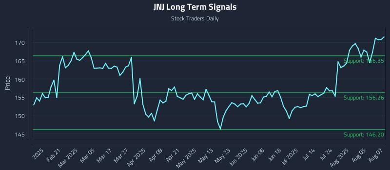 JNJ Long Term Analysis for August 8 2025