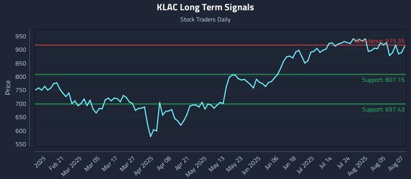 KLAC Long Term Analysis for August 8 2025