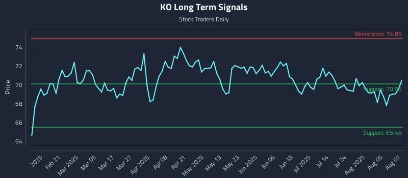 KO Long Term Analysis for August 8 2025