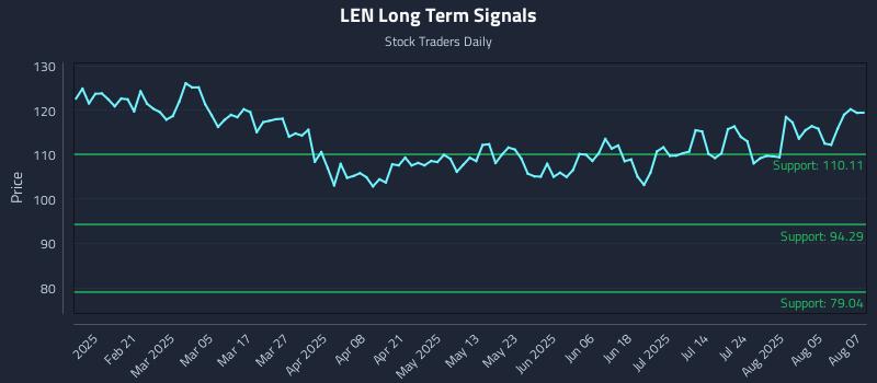 LEN Long Term Analysis for August 8 2025