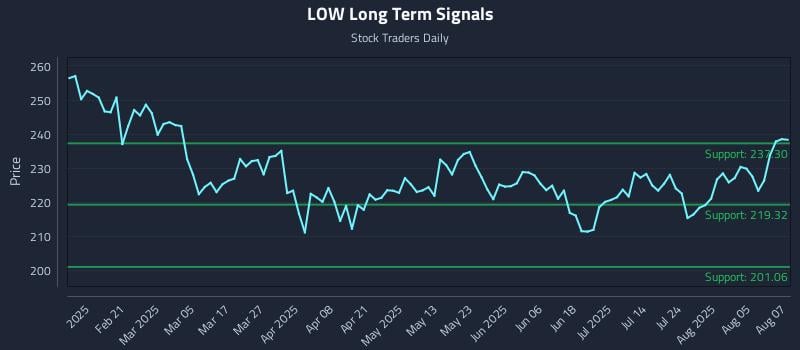 LOW Long Term Analysis for August 8 2025