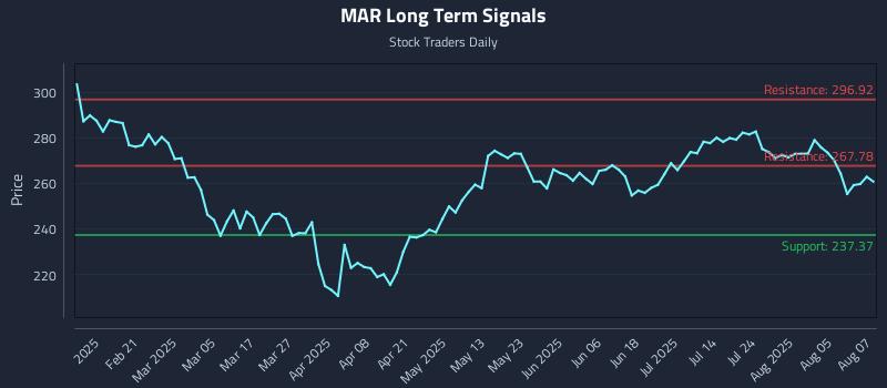 MAR Long Term Analysis for August 8 2025