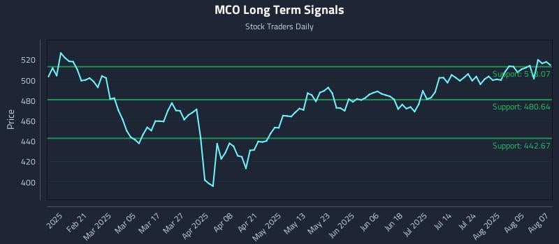 MCO Long Term Analysis for August 8 2025