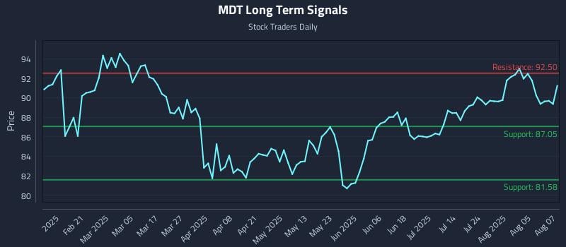 MDT Long Term Analysis for August 8 2025