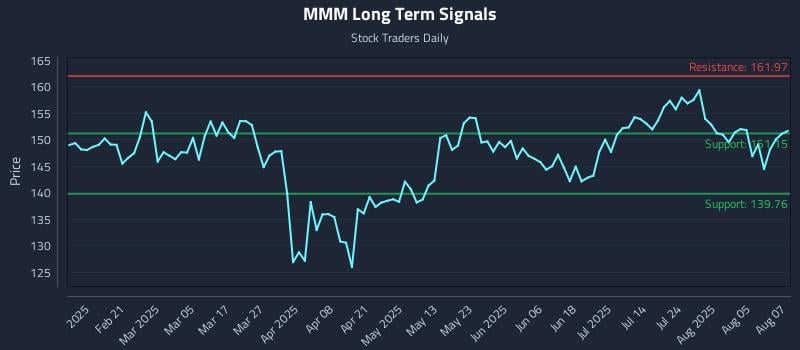 MMM Long Term Analysis for August 8 2025