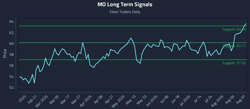 MO Long Term Analysis for August 8 2025