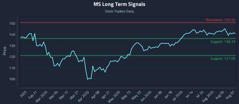 MS Long Term Analysis for August 8 2025
