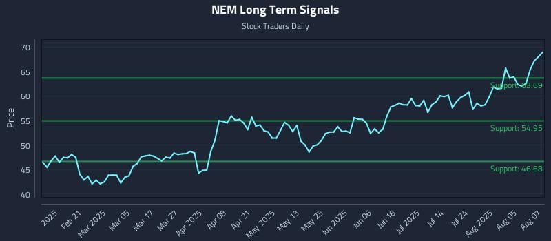 NEM Long Term Analysis for August 8 2025
