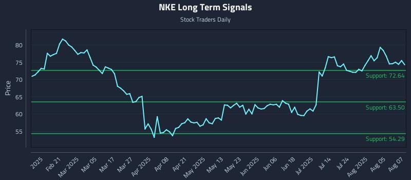 NKE Long Term Analysis for August 8 2025