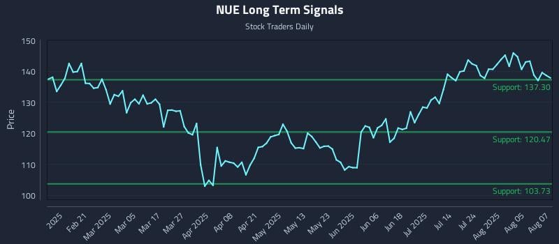 NUE Long Term Analysis for August 8 2025