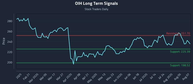 OIH Long Term Analysis for August 8 2025
