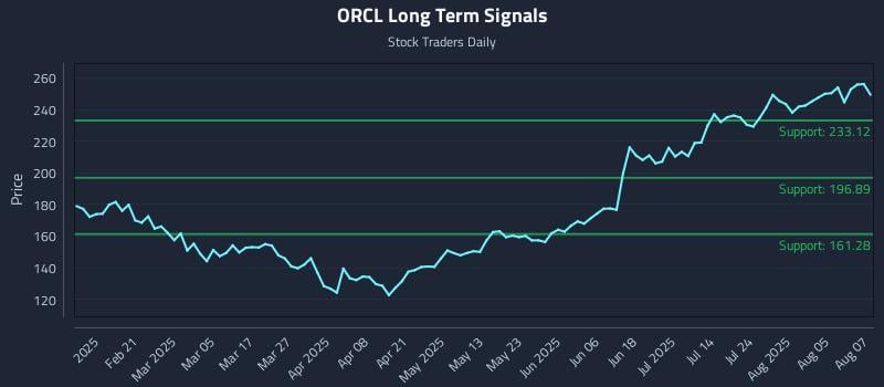 ORCL Long Term Analysis for August 8 2025