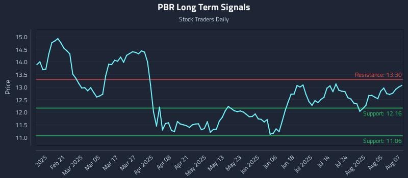 PBR Long Term Analysis for August 8 2025
