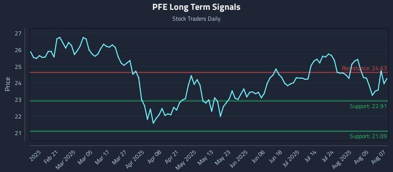 PFE Long Term Analysis for August 8 2025