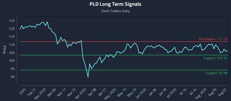 PLD Long Term Analysis for August 8 2025