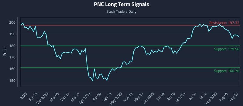 PNC Long Term Analysis for August 8 2025