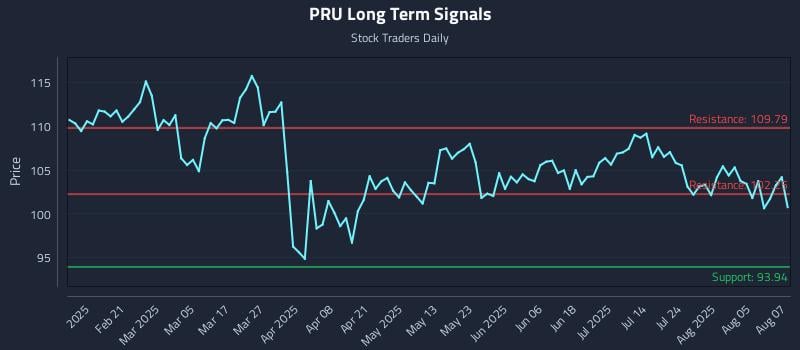 PRU Long Term Analysis for August 8 2025