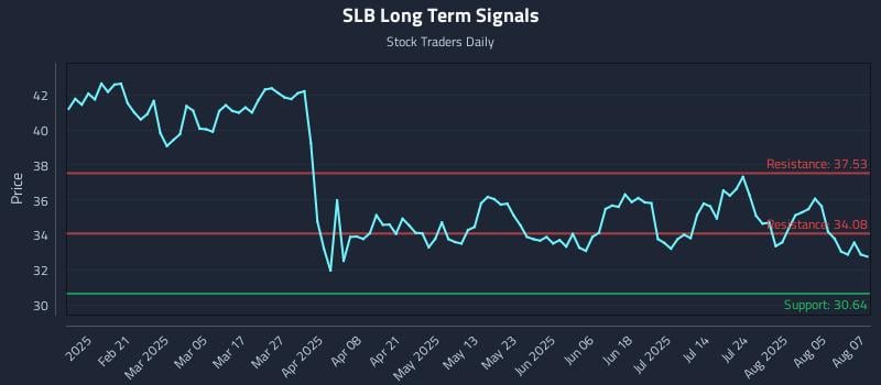 SLB Long Term Analysis for August 8 2025