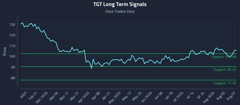 TGT Long Term Analysis for August 8 2025