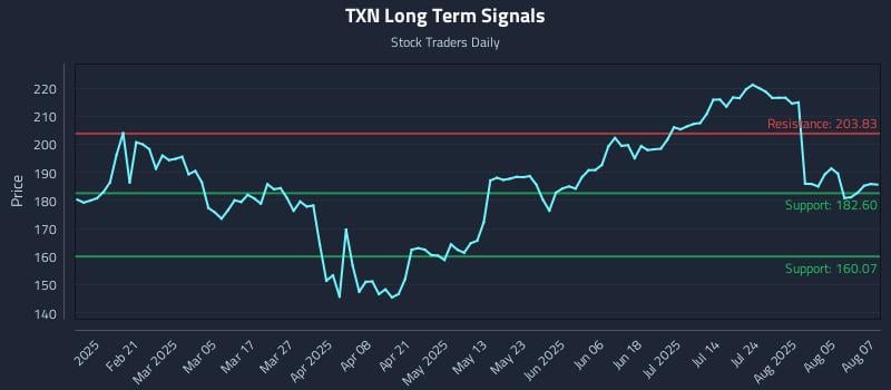 TXN Long Term Analysis for August 8 2025