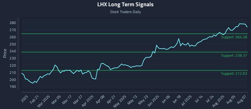 LHX Long Term Analysis for August 8 2025