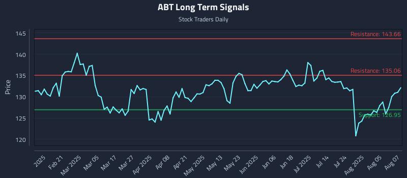 ABT Long Term Analysis for August 8 2025