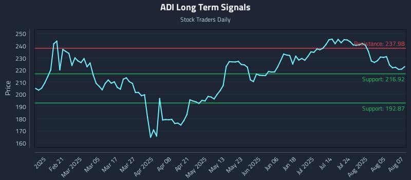 ADI Long Term Analysis for August 8 2025