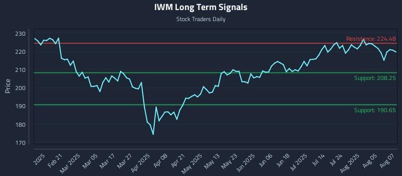 IWM Long Term Analysis for August 8 2025