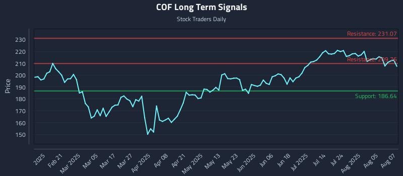 COF Long Term Analysis for August 8 2025