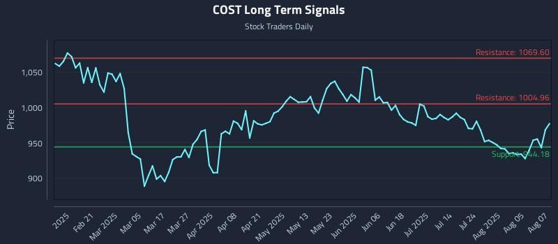 COST Long Term Analysis for August 8 2025