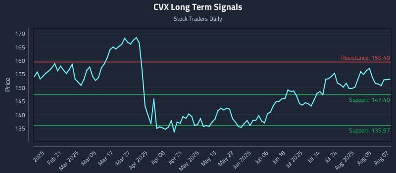 CVX Long Term Analysis for August 8 2025