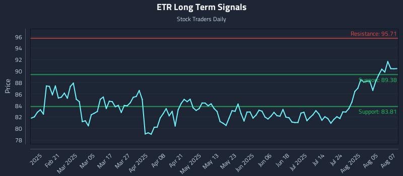 ETR Long Term Analysis for August 8 2025