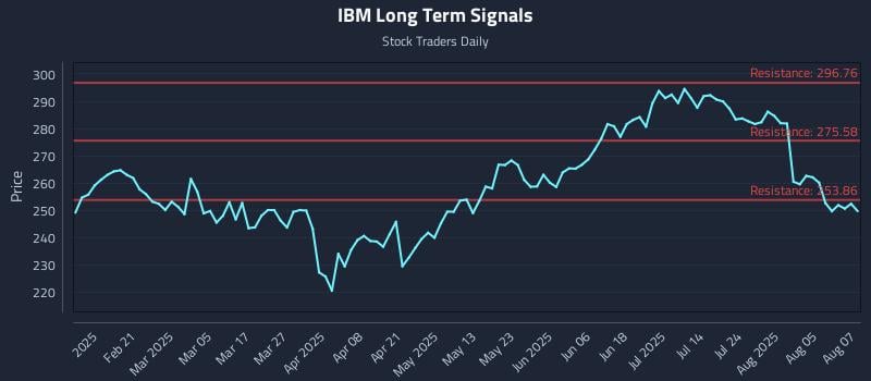 IBM Long Term Analysis for August 8 2025