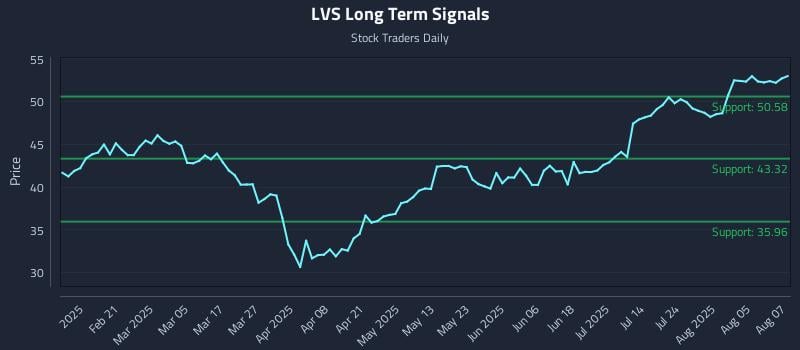 LVS Long Term Analysis for August 8 2025