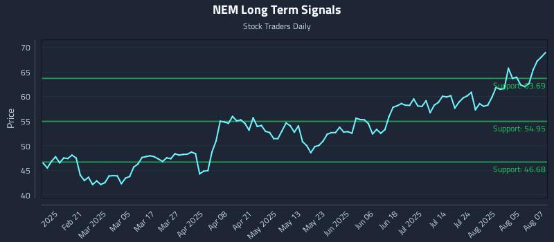 NEM Long Term Analysis for August 8 2025