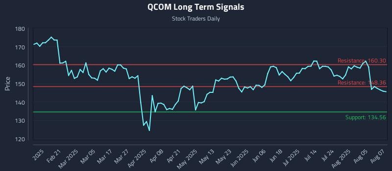 QCOM Long Term Analysis for August 8 2025