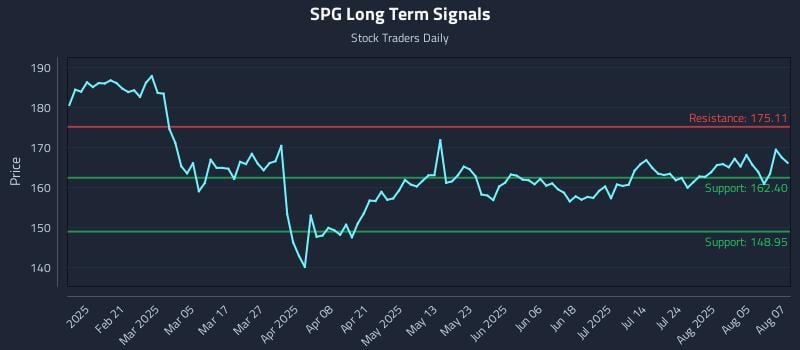 SPG Long Term Analysis for August 8 2025